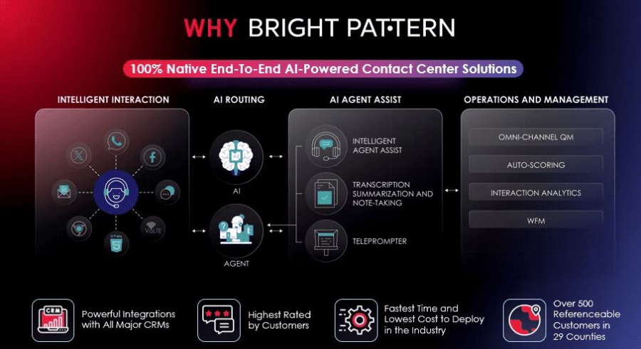 Bright Pattern AI Contact Center